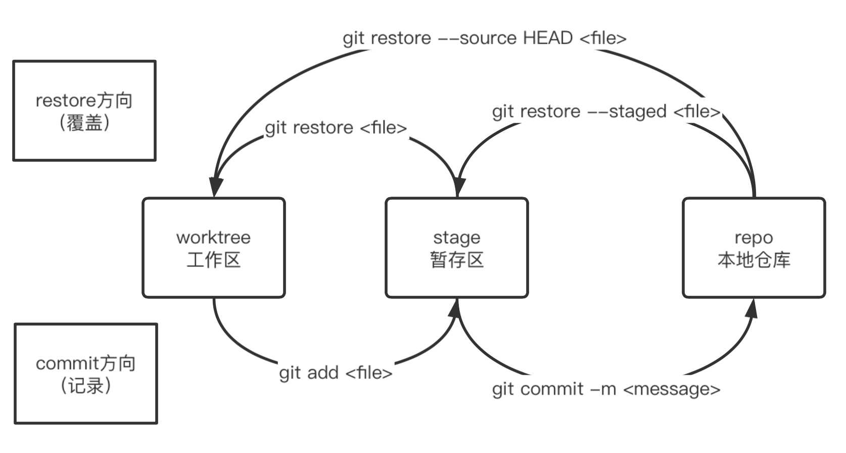 git restore